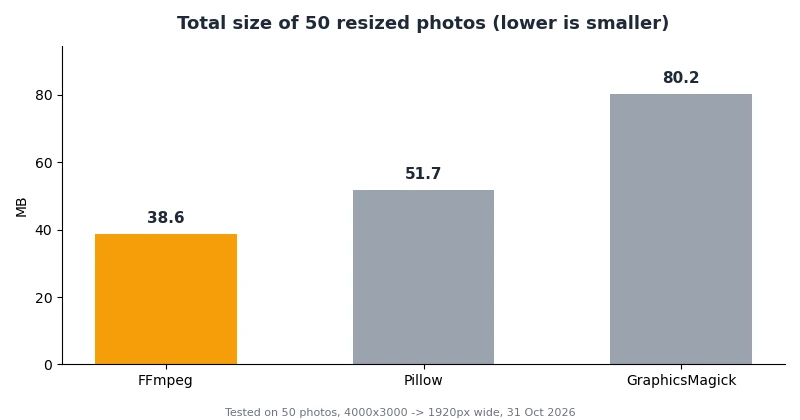 Bar chart of total output size for 50 resized photos: FFmpeg 38.6 MB, Pillow 51.7 MB, GraphicsMagick 80.2 MB