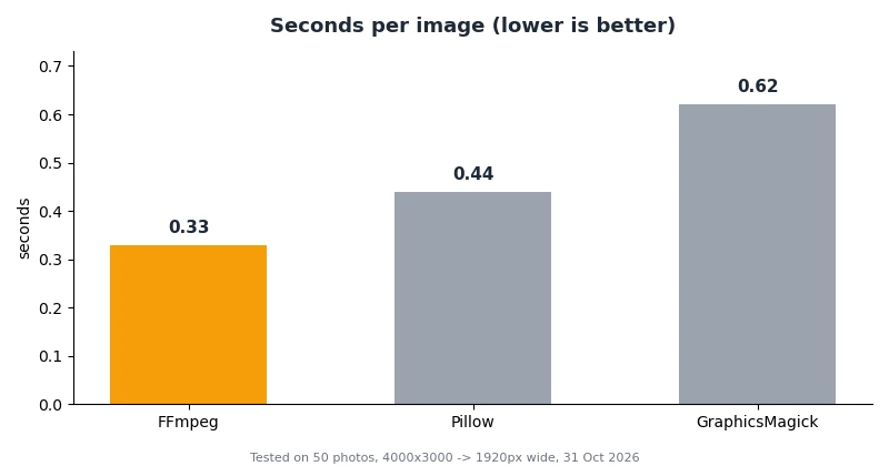 Bar chart of resize time per image: FFmpeg 0.33s, Pillow 0.44s, GraphicsMagick 0.62s