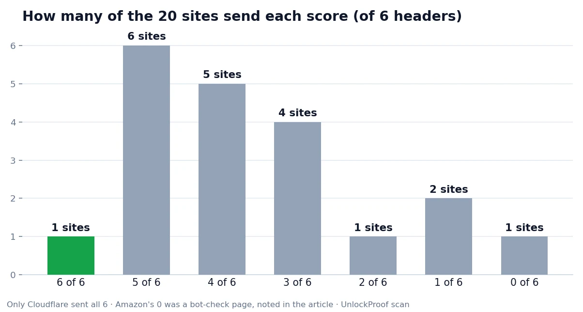 Chart of security header scores across 20 popular sites: only 1 site sends all 6 headers