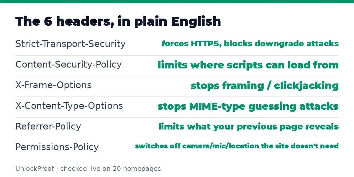 Card explaining the six security headers in plain English, from HSTS to Permissions-Policy